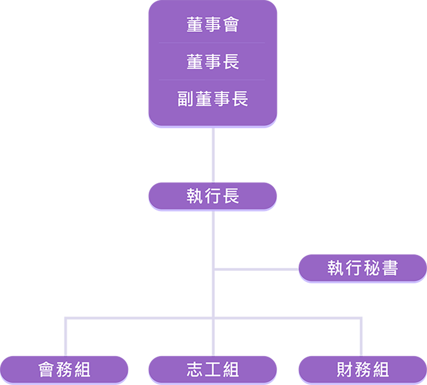 組織架構圖